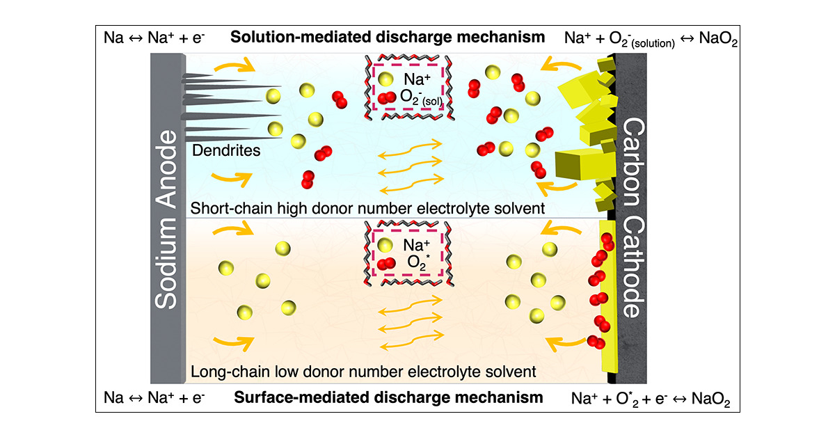 GroupGreeley's tweet card. Na–O2 batteries have emerged as potential alternatives to state-of-the-art lithium-ion batteries due to their high specific energy density. However, challenges related to poor overall efficiency and...