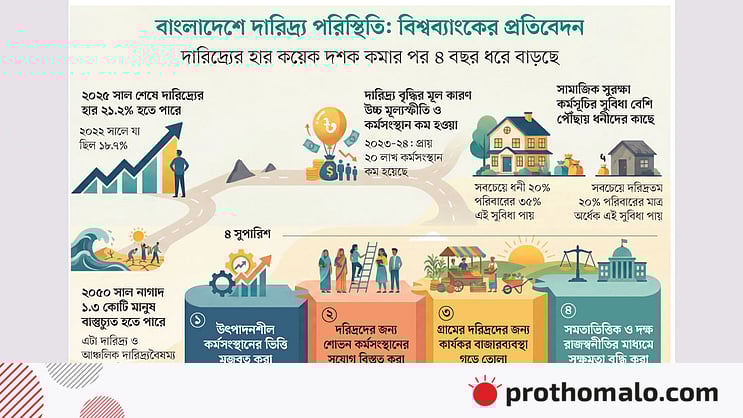 shakib1971ch's tweet card. ‘বাংলাদেশ: দারিদ্র্য ও বৈষম্য বিশ্লেষণ, সমৃদ্ধির পথে অগ্রযাত্রা’ শীর্ষক প্রতিবেদনে বিশ্বব্যাংক দারিদ্র্যের হারের নতুন হিসাব দিয়েছে। গতকাল মঙ্গলবার রাজধানীর এক হোটেলে প্রতিবেদনটি প্রকাশ করা হয়।