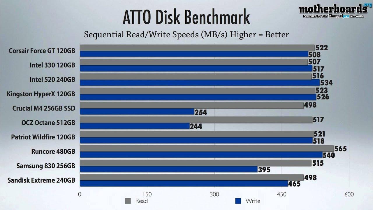 RunCore's tweet card. SSD Shootout! 10 of the Top Solid State Drives of 2012