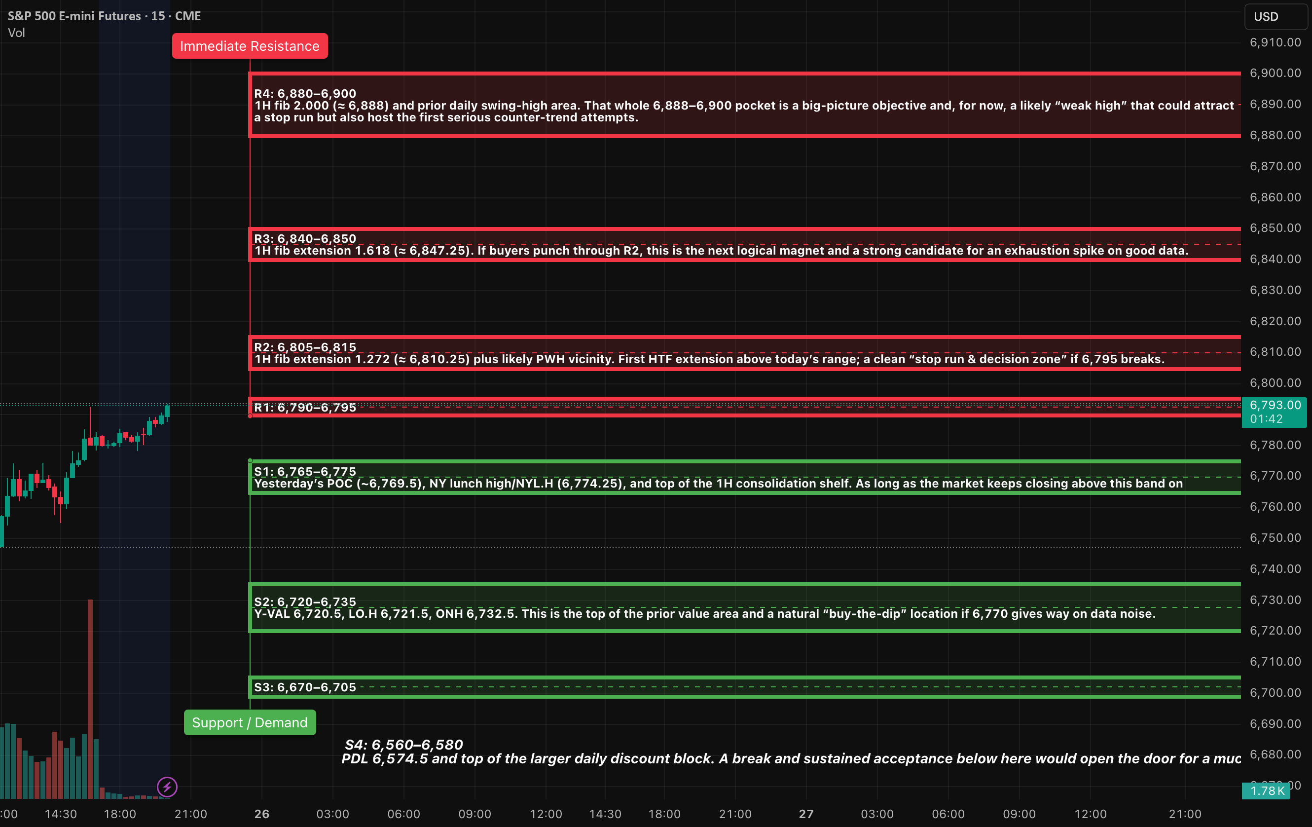 AlgoIndexCom's tweet card. Market Overview The equity markets are currently facing a pivotal moment. The E-mini S&P 500 (ES) has made a significant rebound from the daily low around 6,520, approaching robust resistance levels...