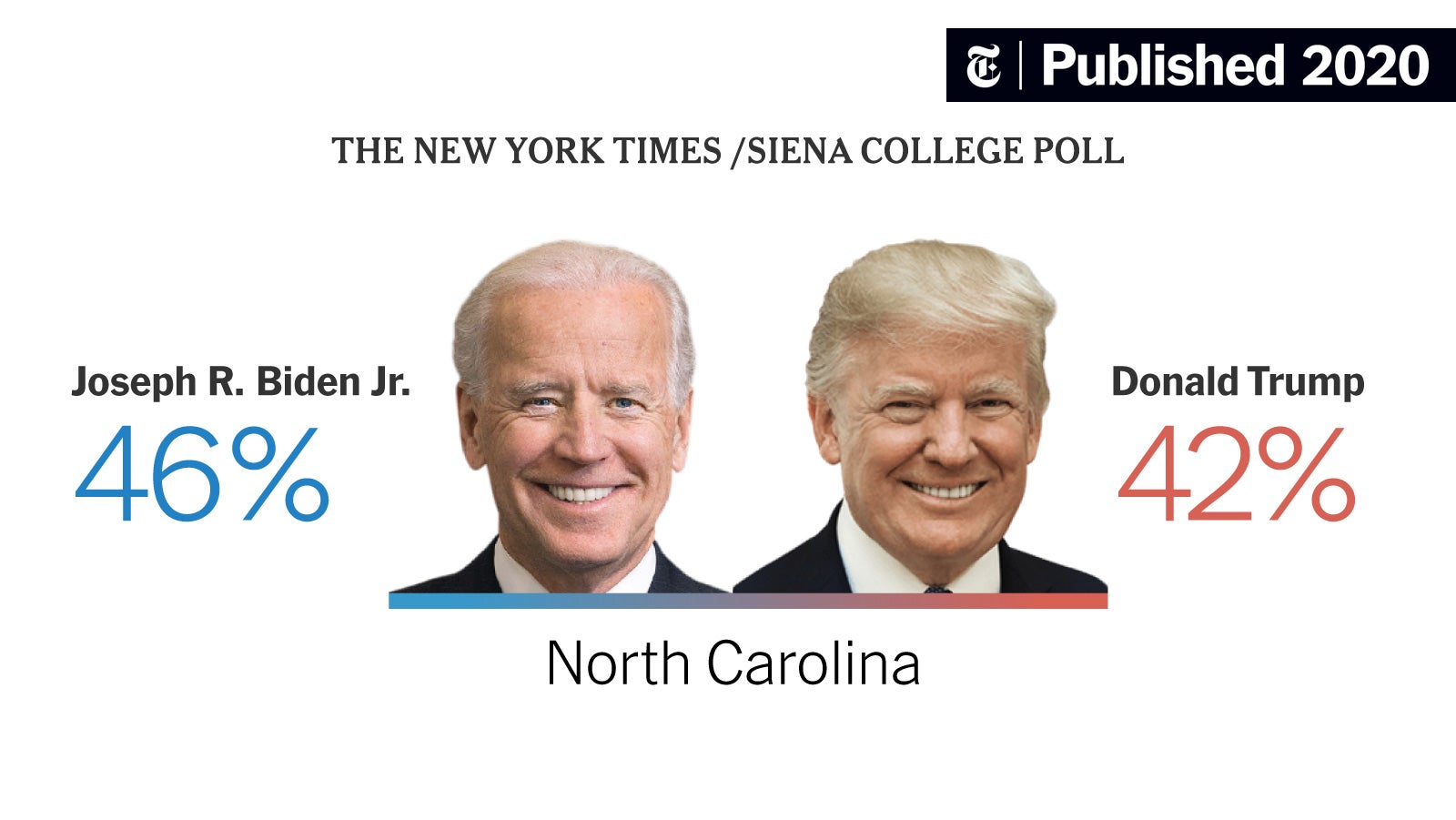 StandUpRepublic's tweet card. President Trump trails Joseph R. Biden Jr. by four points in the latest Times/Siena survey of North Carolina, and Senator Thom Tillis is lagging behind his Democratic challenger in a crucial Senate...