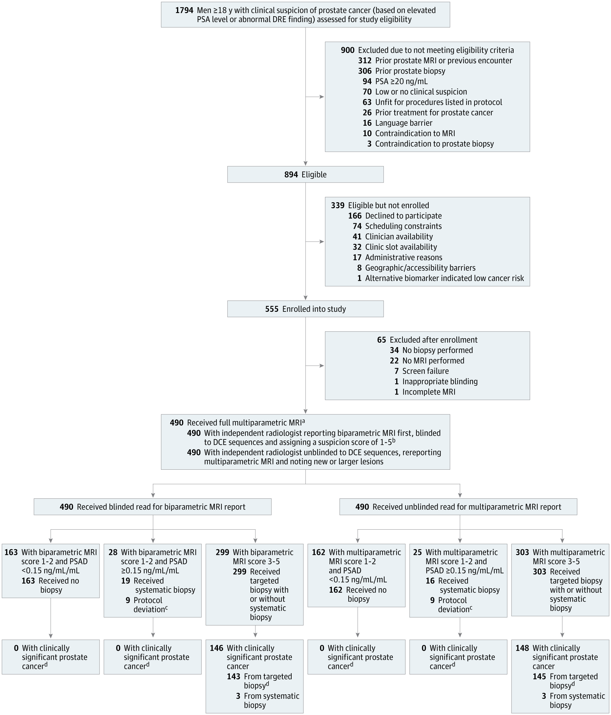 COMPASSurology's tweet card. This multinational prospective noninferiority trial assesses whether biparametric magnetic resonance imaging (MRI) is noninferior to multiparametric MRI for diagnosis of clinically significant...