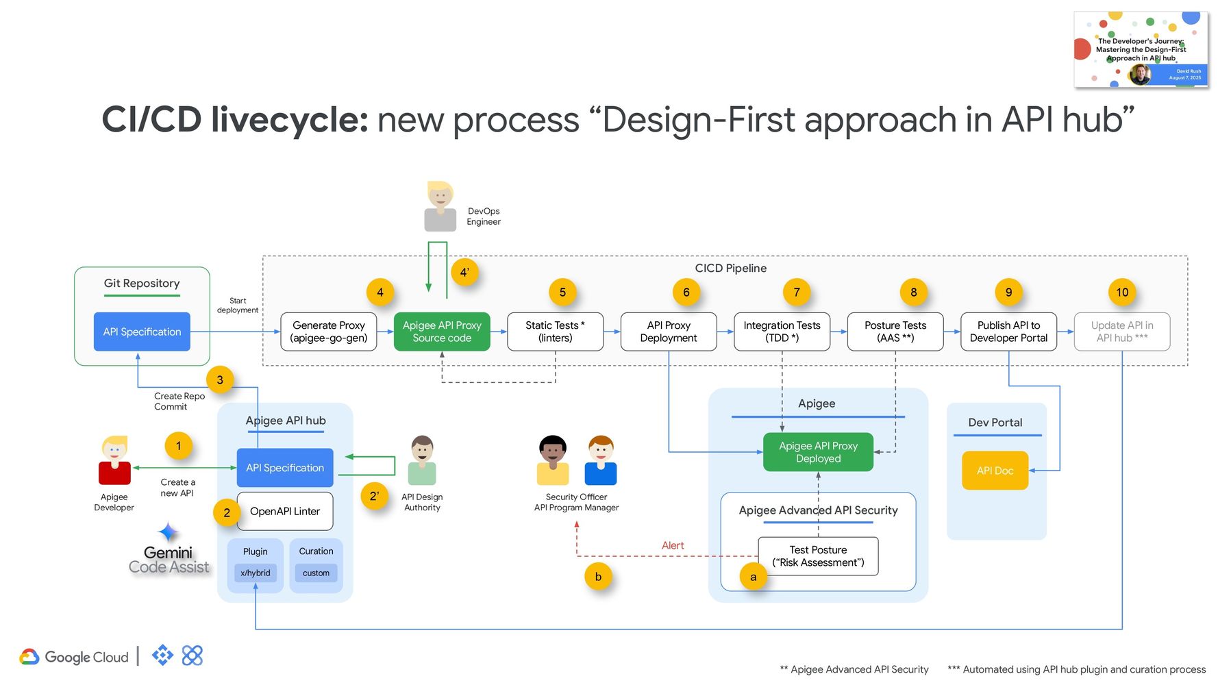 ttakanas's tweet card. Discover how to reduce developer burden and enhance API quality by embracing "Shift Down" principles and leveraging platform infrastructure. This session will highlight automation, standardization,...