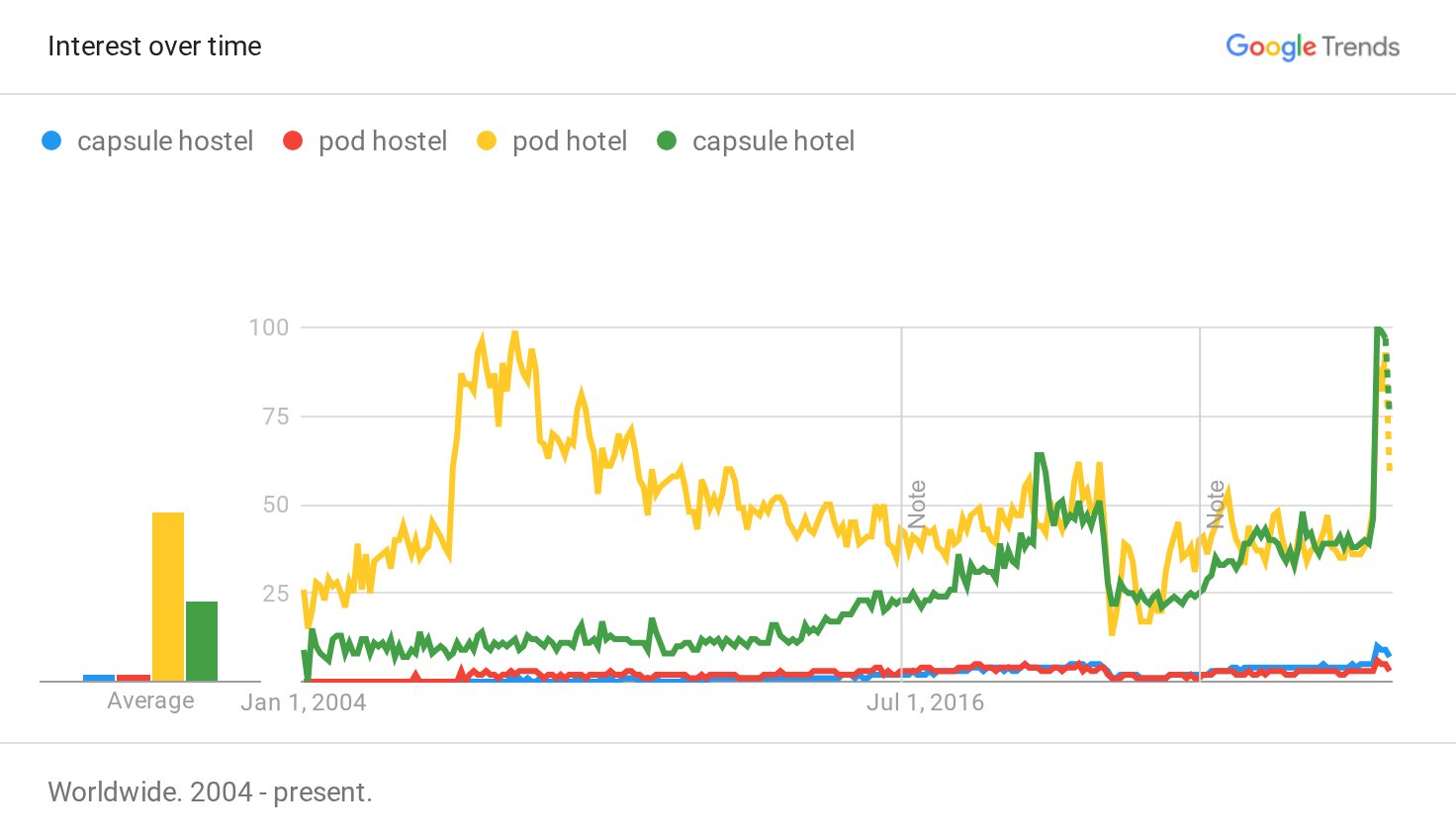 codepodhostels's tweet card. See interest over time on Google Trends for capsule hostel, pod hostel, pod hotel, capsule hotel - Worldwide, 2004 - present.