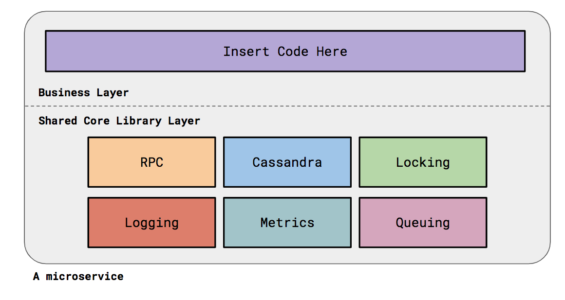 letuscode's tweet card. In a few years, the number of microservices has grown from 100 to 1600 at Monzo, and it continues to grow. Microservices are split when responsibilities grow, or merged when services are tightly...