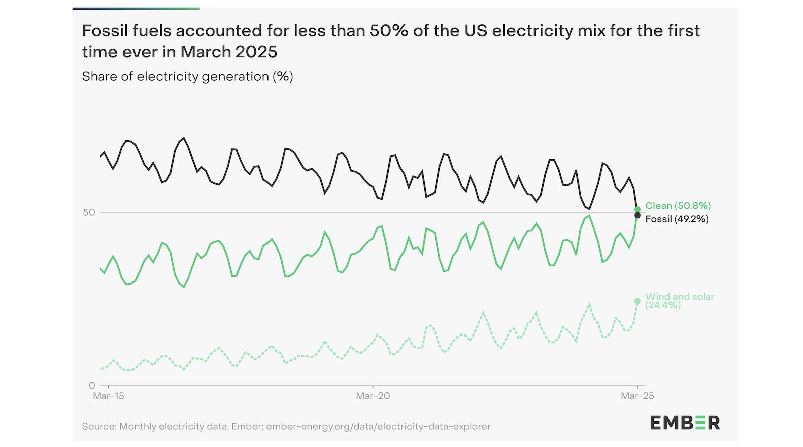 AusSolarNews's tweet card. Support CleanTechnica's work through a Substack subscription or on Stripe. The cleantech revolution continues on — every … single … day. It seems like such a short time that we’ve gone from the huge...