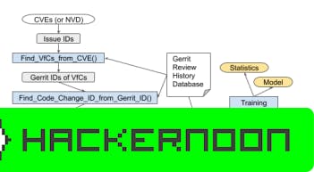 hackernoon's tweet card. Lightweight ML models use code, human, and review-based features to predict vulnerability-prone software changes with high accuracy.