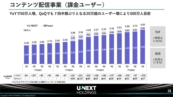 irnote's tweet card. U-NEXTは会員数が500万人間近で、エネルギー事業がYoY+62%で成長し、多角的事業の連携により収益拡大を続けている