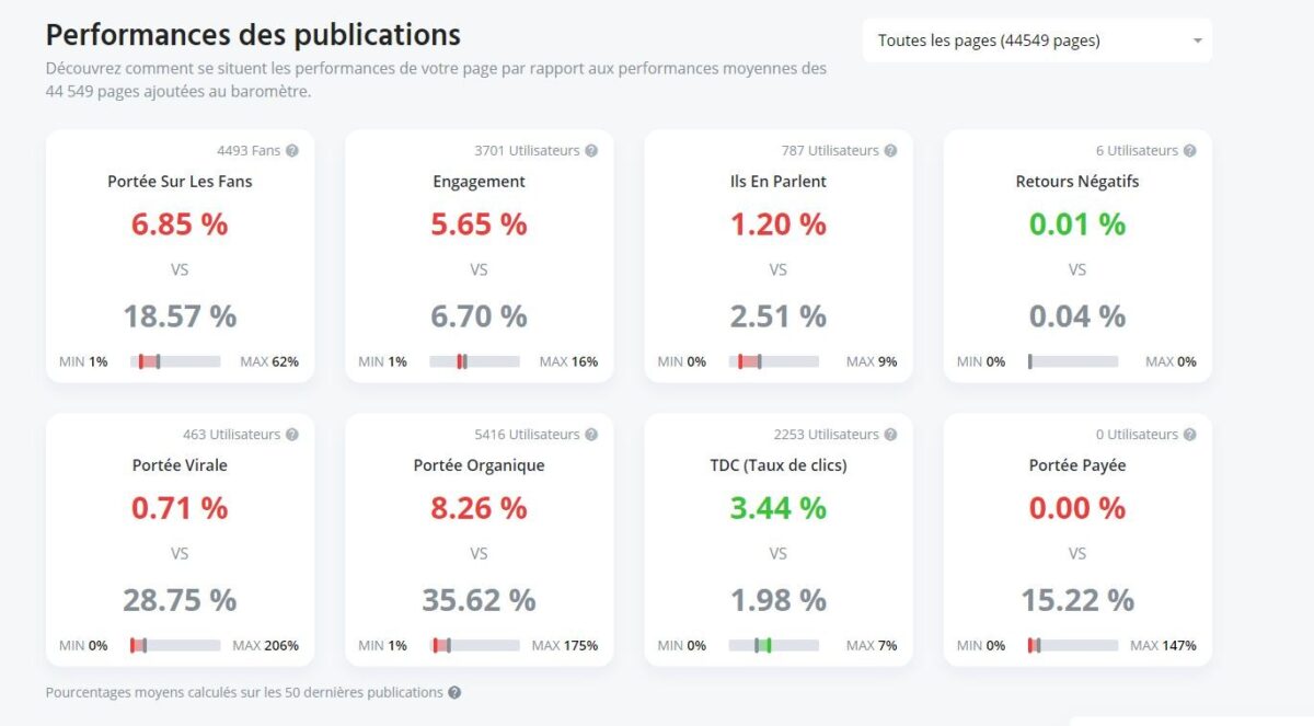 BlogModerateur's tweet card. Vous souhaitez obtenir des statistiques sur votre page Facebook, et comparer les données récoltées à celles générées par d'autres pages ? Essayez le baromètre Agorapulse : il analyse les performances...
