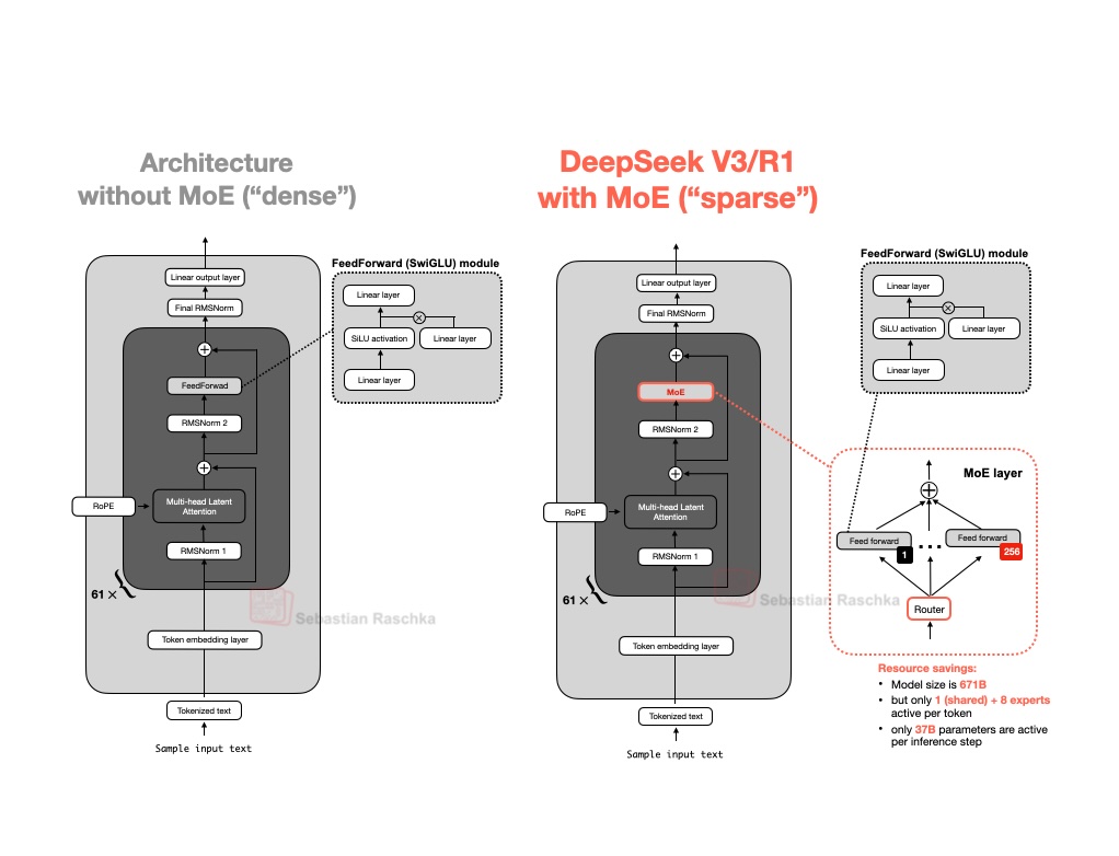 kafka0221's tweet card. It has been seven years since the original GPT architecture was developed. At first glance, looking back at GPT-2 (2019) and forward to DeepSeek-V3 and Llama...