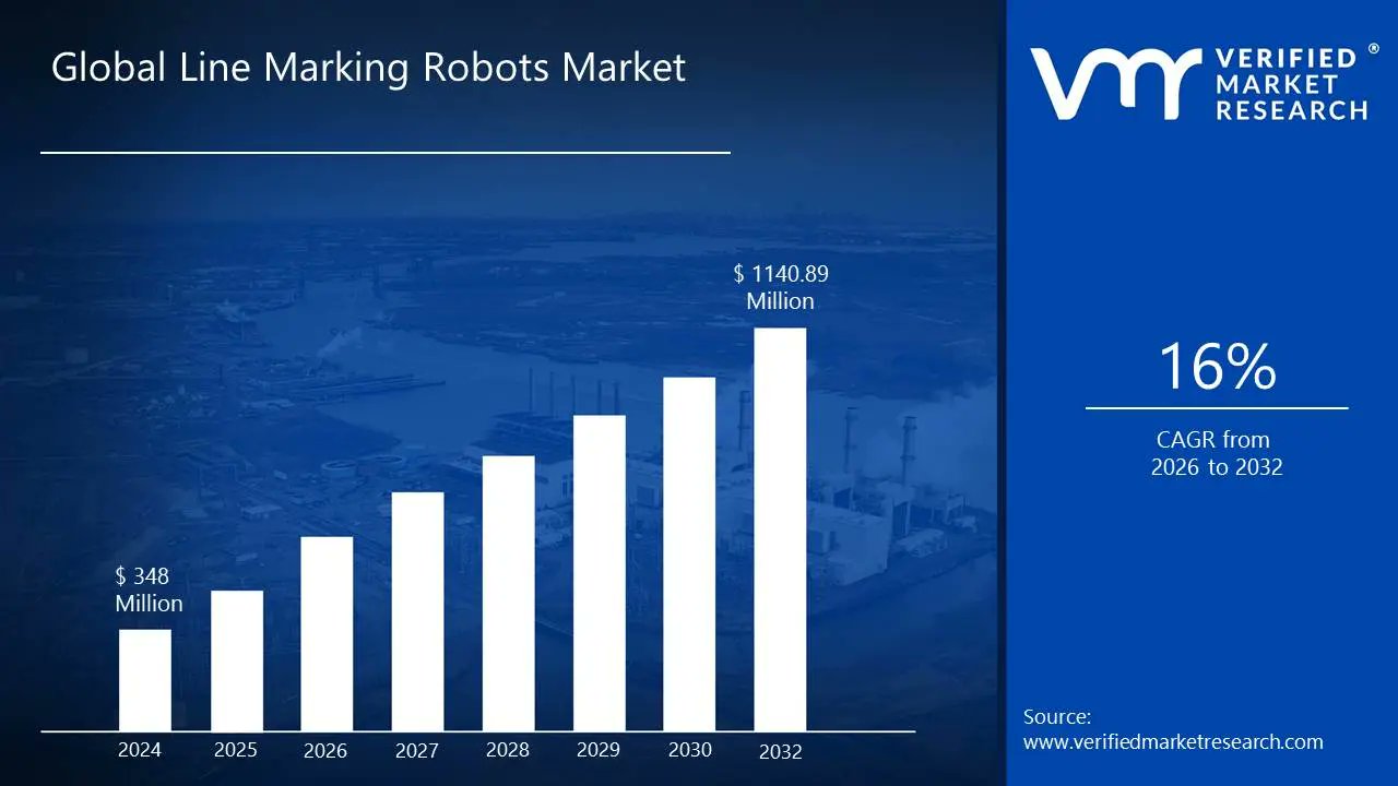 rammyatamhan71's tweet card. Line Marking Robots Market size is projected to reach USD 1140.89 Million by 2032, growing at a CAGR of 16% from 2026 to 2032