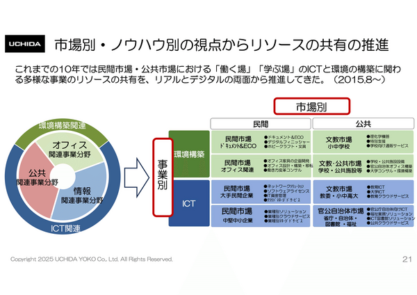 irnote's tweet card. 内田洋行は2025年7月期に純利益40%増の98億円、来期100億円見込みで、成長を加速させている。