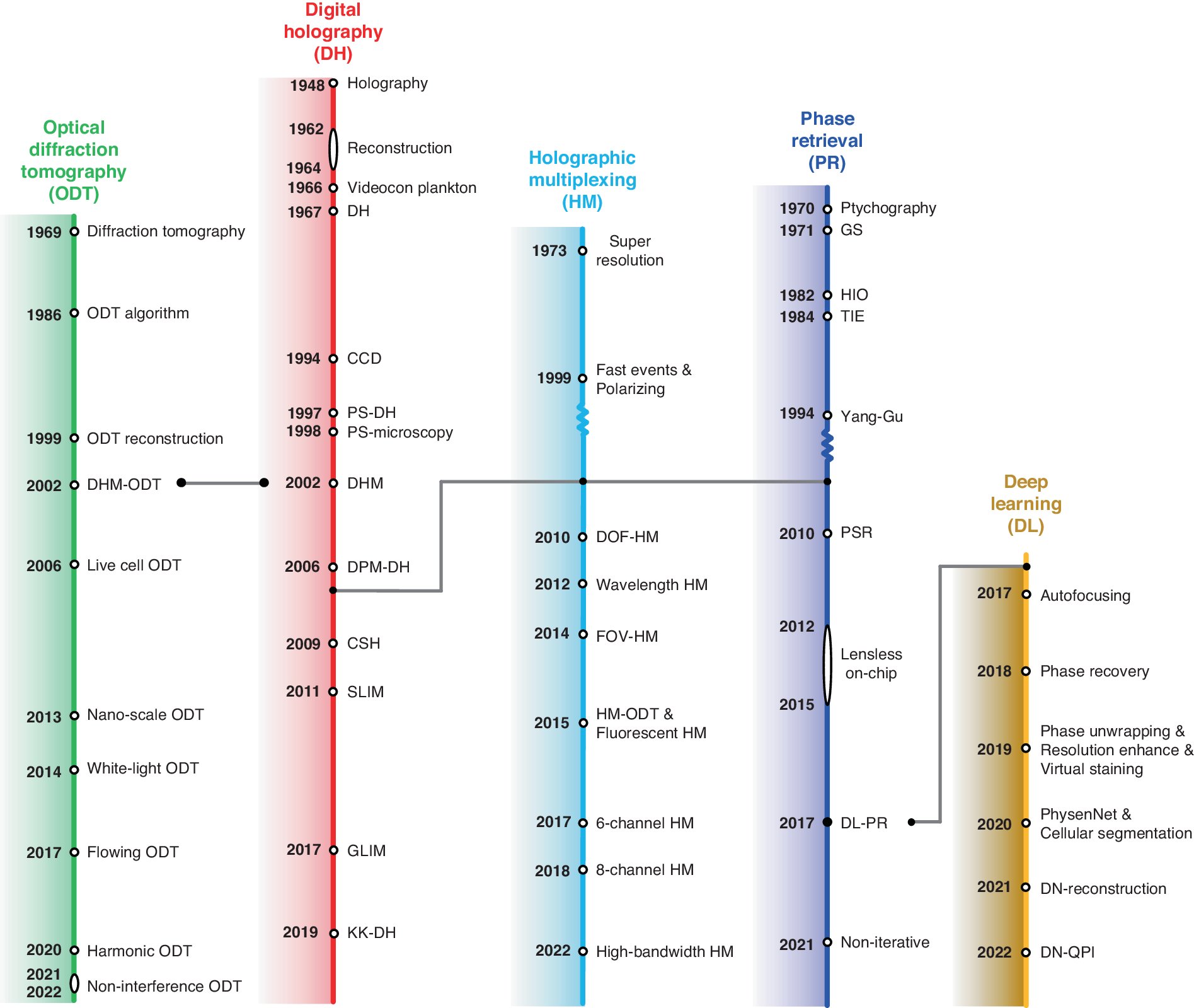 LightSciAppl's tweet card. Light: Science & Applications - Quantitative phase imaging based on holography: trends and new perspectives