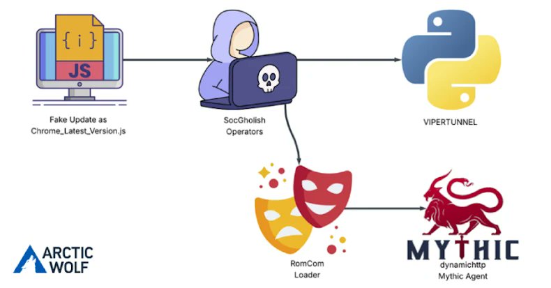 Inceptus3's tweet card. RomCom just hit a US engineering firm via SocGholish for the first time, deploying Mythic Agent before defenders cut the attack short.