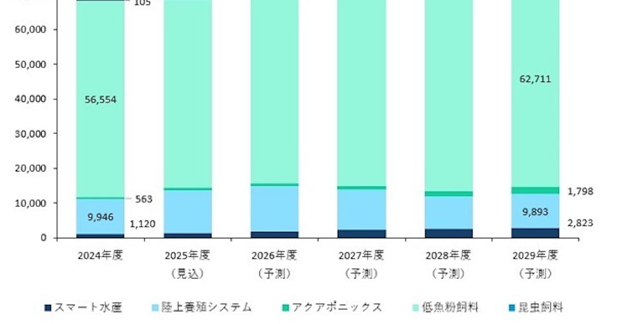 Zephyr_dawn's tweet card. 【プレスリリース】発表日:2025年10月14日次世代型養殖ビジネスに関する調査を実施（2025年）2024年度の次世代型養殖技術の国内市場規模（5分野計）は682億8,800万円〜今後は低魚粉飼料に加え、スマート水産などの拡大もあり、市場は拡大〜株式会社矢野経済研究所（代表取締役社長 : 水越孝）は、国内における次世代型養殖技術を調査し、市場規模、参入企業の動向、および将来展望を明ら