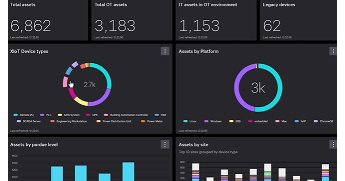 mn_techplus's tweet card. クラウドストライクはこのほど、OTおよびXIoT環境全体にわたりゼロタッチのアセット検出、セグメンテーションのリアルタイムの可視性、統合されたインサイトを提供するソリューション「Falcon for XIoT」を発表した。