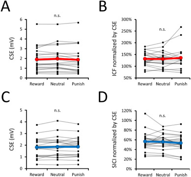 TheARM_Lab's tweet card. Monetary rewards and punishments enhance motor performance and are associated with corticospinal excitability (CSE) increases within the motor cortex (M1) during movement preparation. However, such...
