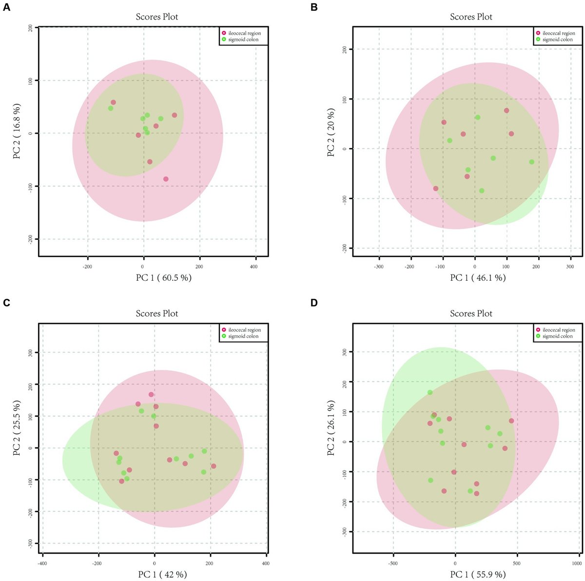 microbe_article's tweet card. Objective: To compare and analyze the mucosal metabolites and mucosal microbiota of different parts of colon in patients with IBS.Methods: A total of 10 pati...