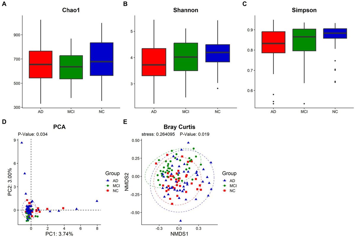 microbe_article's tweet card. AbstractBackground Gut-brain axis might play an important role in cognitive impairments by various diseases including Alzheimer’s disease (AD). Objective To ...