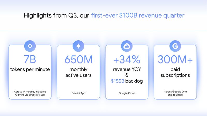 hurdieb's tweet card. In Q3, we delivered Google’s first-ever $100 billion revenue quarter driven by double-digit growth across every major part of our business. Highlights include: — Our first party models, like Gemini,...