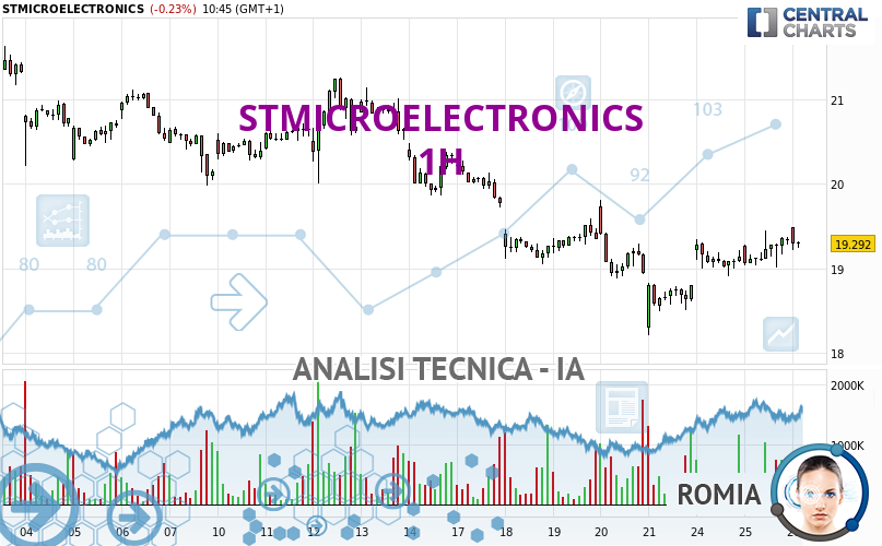 Romia_IA's tweet card. Il forte rialzo sul breve termine di STMICROELECTRONICS dovrebbe consentire rapidamente alla tendenza di fondo di diventare rialzista. Fino a quando il corso si...