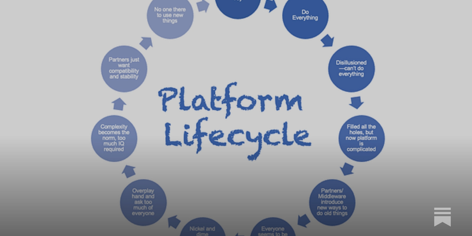 buccocapital's tweet card. Patterns and Practices in the Creation, Rise, and Fall of Platforms