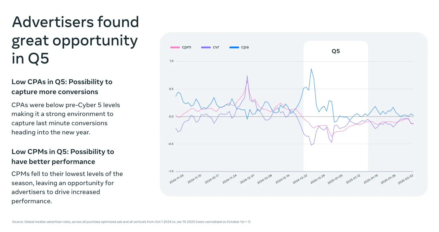 mmarketingreads's tweet card. Meta has released new guidance to help app and game developers take advantage of the post-holiday marketing window known as “Q5” — the period from late December through mid-January — when ad costs...