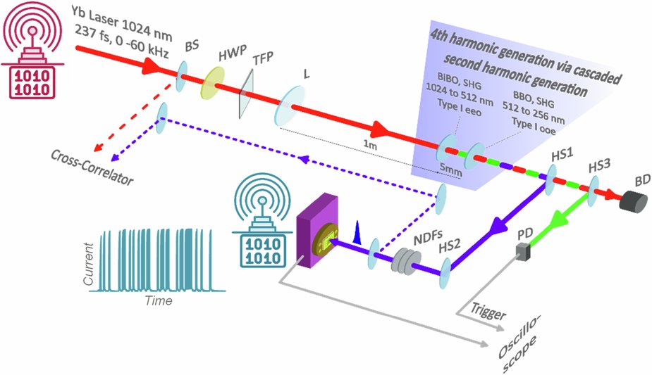 RITphotonics's tweet card. Light: Science & Applications - A UV-C source-sensor communication system combines phase-matched second-order processes in nonlinear optical crystals for generation of femtosecond UV-C laser...