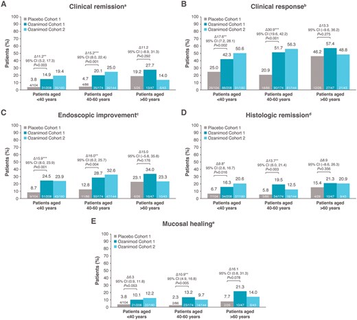 bottomlineibd's tweet card. AbstractBackground. Older adults with ulcerative colitis (UC) have unique treatment challenges. Ozanimod is approved for the treatment of moderately to sev