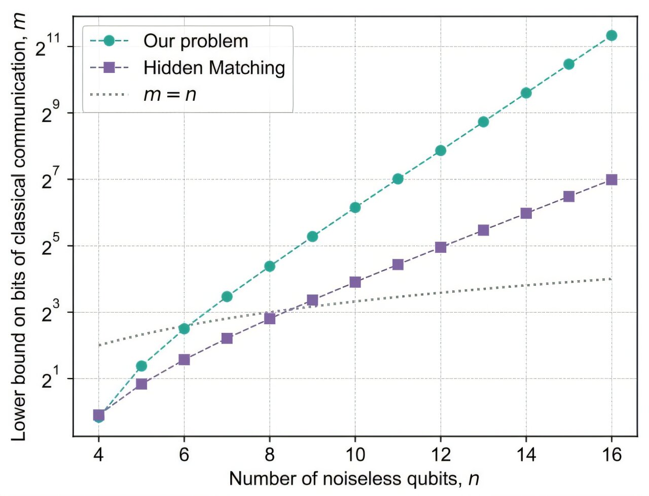 WinslowLance's tweet card. A quantum computer has demonstrated that it can solve a problem more efficiently than a conventional computer. This achievement comes from being able to unlock a vast memory resource that classical...