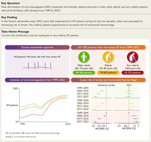 cpgale3's tweet card. AbstractBackground and Aims. Anticoagulation therapy in patients with atrial fibrillation (AF) has changed over time, particularly following the introducti