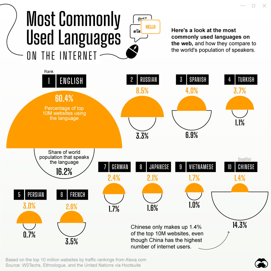 jarreddup's tweet card. The internet is used worldwide, and online content is consumed in thousands of languages. Here are the most used languages on the internet.