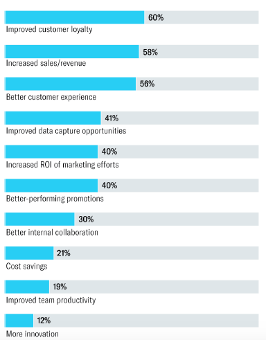 vouchery_io's tweet card. Loyalty programs not in line with overall company strategy Squeezed margins and pressure to increase profitability are preventing loyalty professionals from personalising customer offers. This is...
