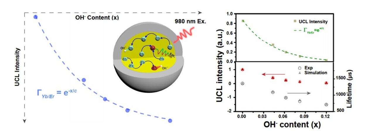SciTechBioNews's tweet card. Researchers led by Hong Zhang at the Van 't Hoff Institute for Molecular Sciences of the University of Amsterdam have been able to provide insight into the microscopic dynamics of energy transfer and...