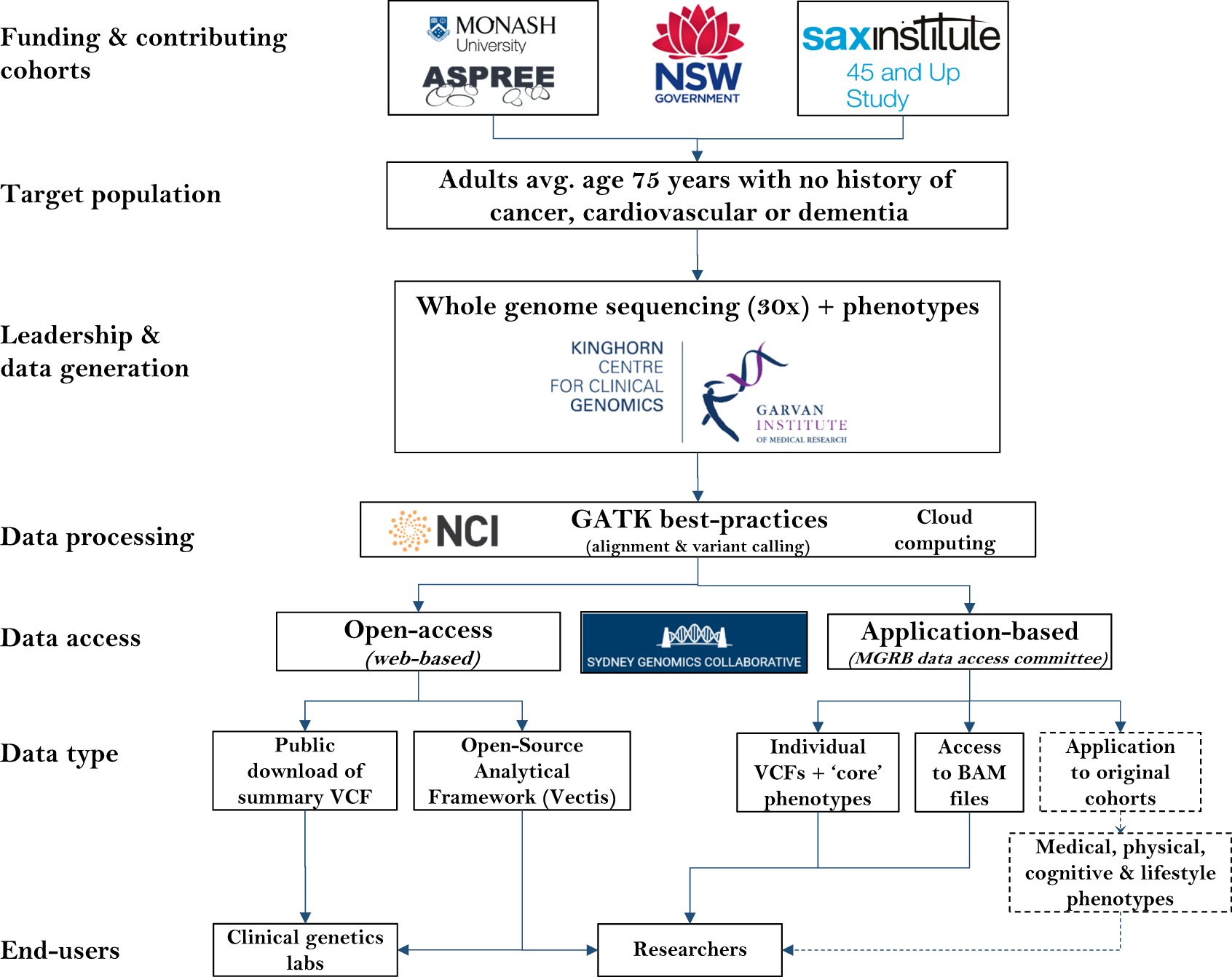 MarkPinese's tweet card. European Journal of Human Genetics - The Medical Genome Reference Bank: a whole-genome data resource of 4000 healthy elderly individuals. Rationale and cohort design