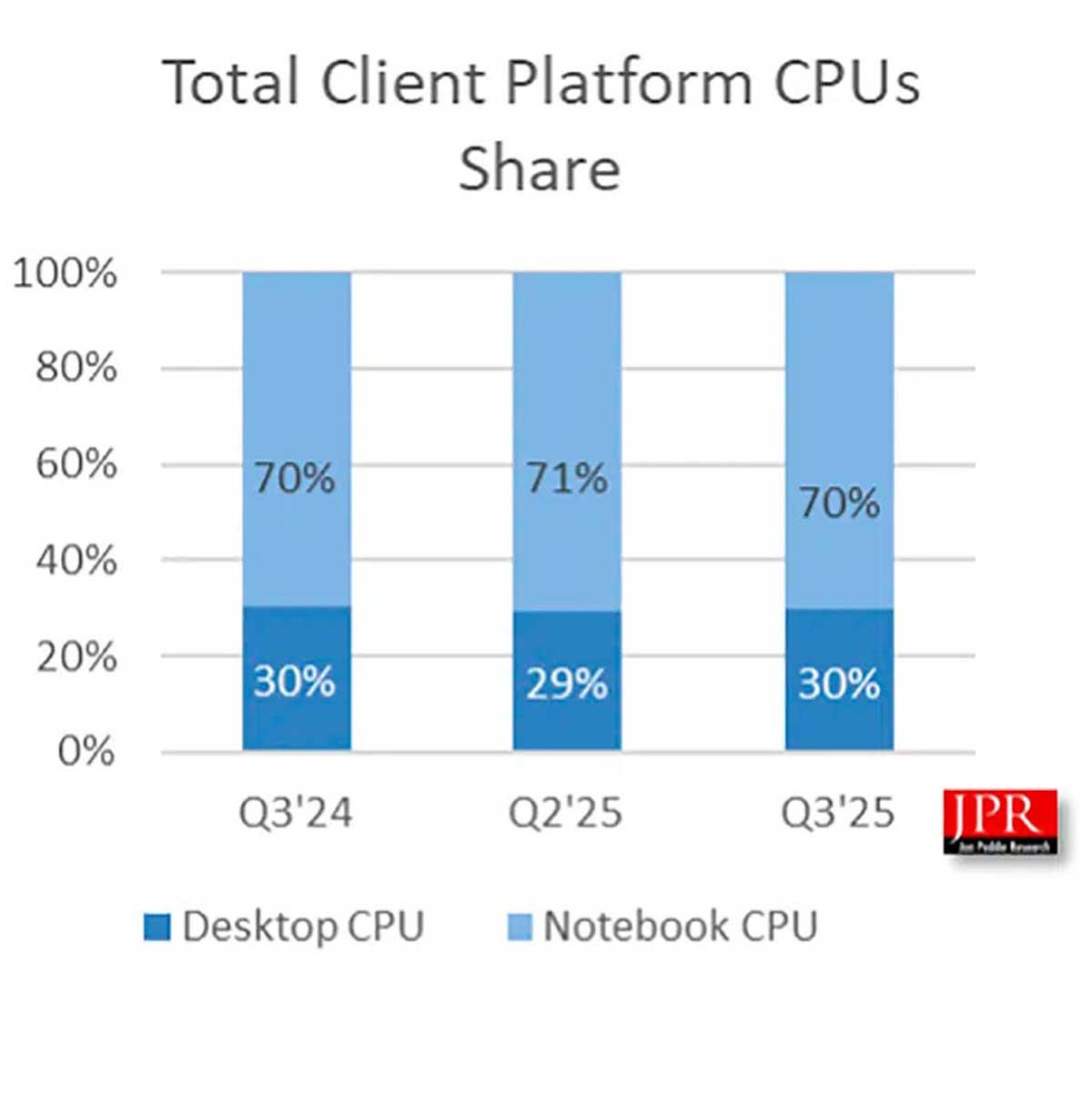 HardwareCooking's tweet card. Le dernier rapport trimestriel « Market Watch » de Jon Peddie Research dresse un panorama contrasté du marché PC pour ce troisième trimestre 2025. Les expéditions de GPU atteignent désormais 76,6...