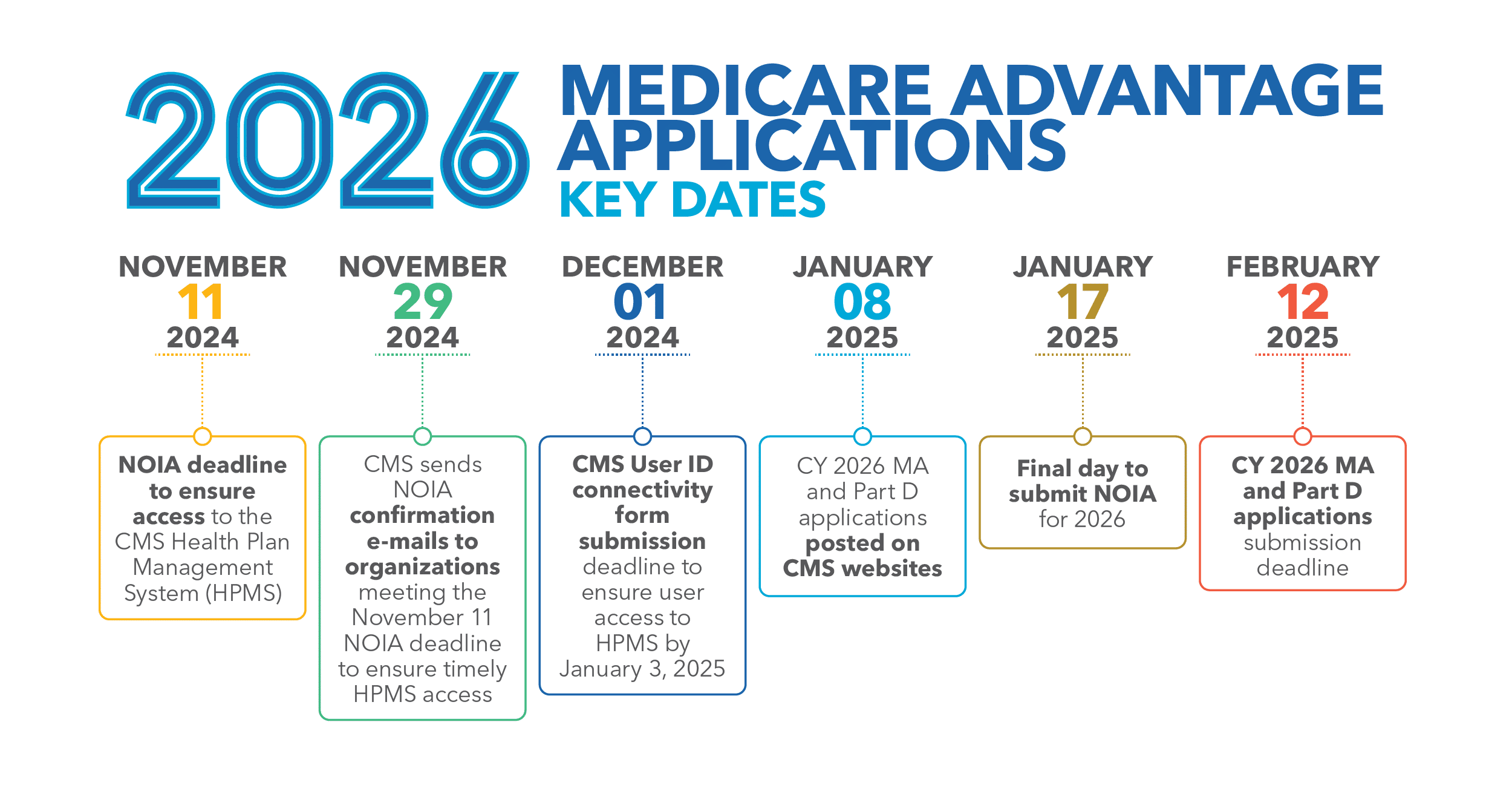 Quest_Analytics's tweet card. Discover the latest CMS changes to the Network Adequacy requirements for Medicare Advantage Organizations applying for initial or service area expansion contracts.
