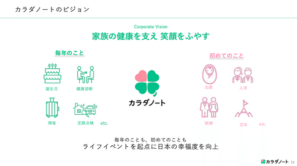 irnote's tweet card. 構造改革と提携強化により、カラダノートは減収から黒字化と成長を目指している。