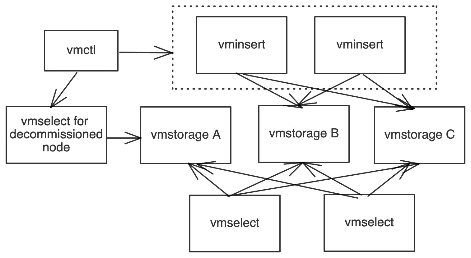 VictoriaMetrics's tweet card. An article about how to remove a storage node from a VictoriaMetrics cluster gracefully