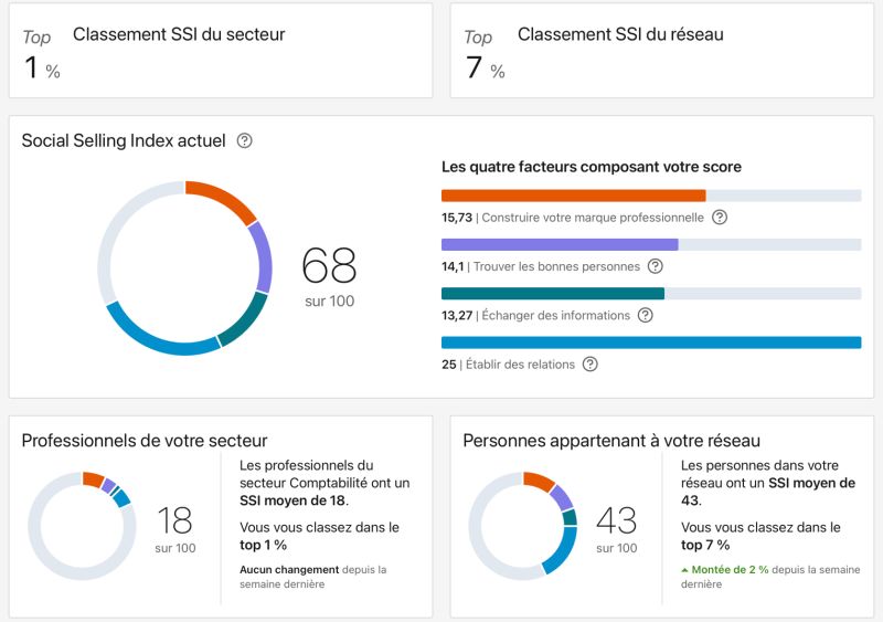 Lesexperts_dk's tweet card. Vous suivez les outils, ateliers et conférences du Le Label CO-PILOTES ? En 2 jours, mon SSI gagne 2 points …bientôt les 70 ? Contactez mon confrère TILLARD Frédéric ! Si vous souhaitez savoir...