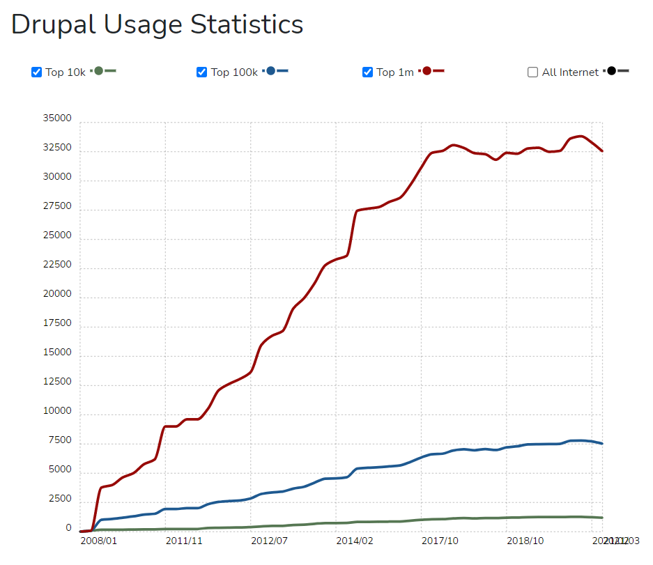 drupalguy54's tweet card. Installing Drupal on Linode server can be daunting. Cloudways takes care of the whole process of deploying Linode. Follow this easy guide and learn more.