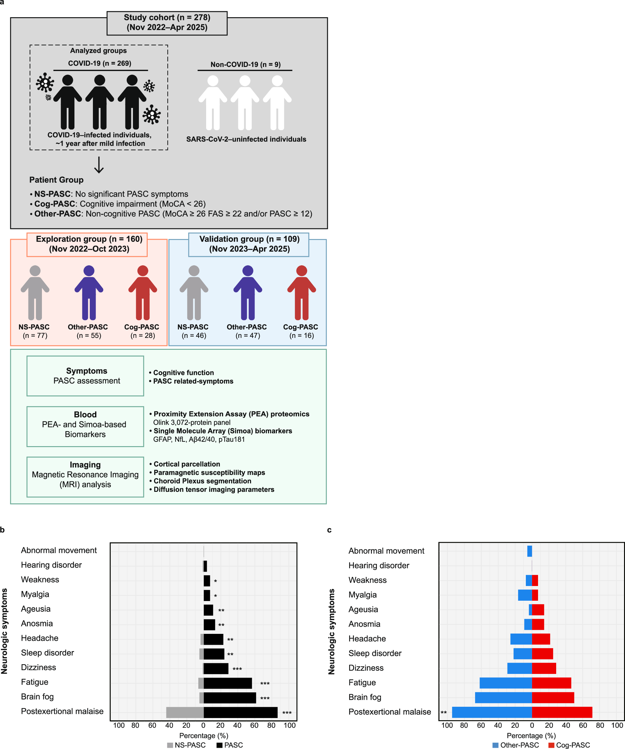 DissentFu's tweet card. Nature Communications - Post-acute sequelae of SARS-CoV-2 (PASC) have been linked to brain alterations, but association with cognitive problems are not well understood. Here, the authors analyze...