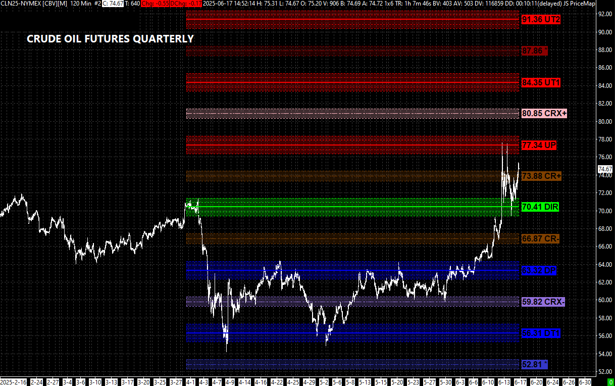 JSservices's tweet card. Crude Oil (CL) Quarterly PriceMap Outlook – Q2 2025 Close-Up If you’re new to PriceMapWe distill each market into three core Directional Pivots— DIR, UP, DP—plus a single R (Reversal) Level that...