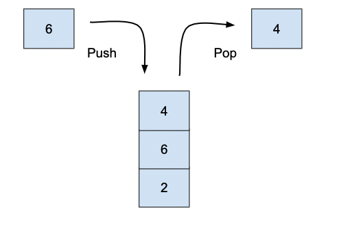 mankar_rupam's tweet card. The stack is a collection data structure implementing LIFO (last in, first out). When you tidy your dishes, you put plates on top of other…