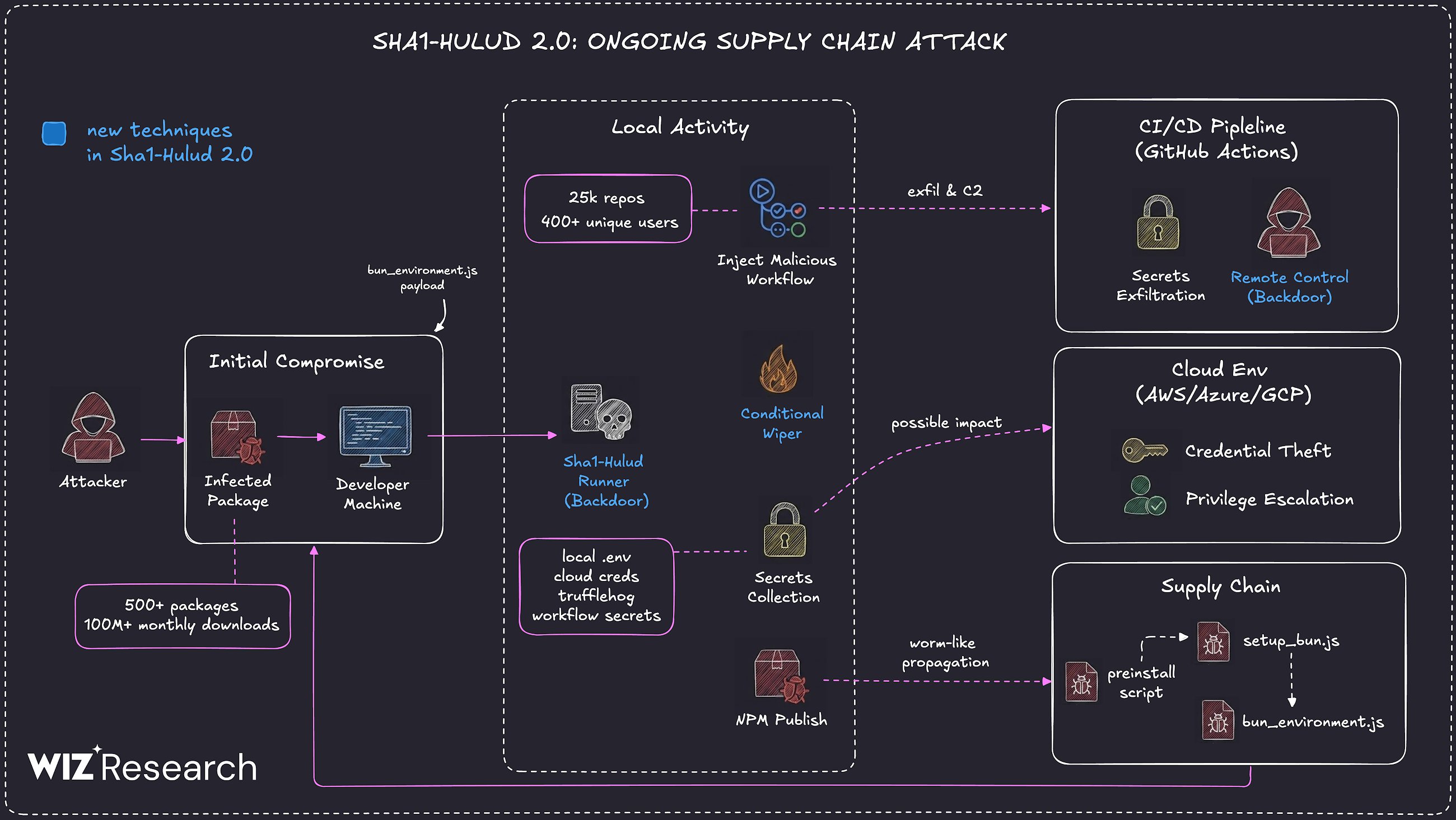 securestep9's tweet card. Security vendors warn Sha1-Hulud has hijacked 25,000+ GitHub repos via npm packages, stealing cloud credentials or wiping dev home directories.