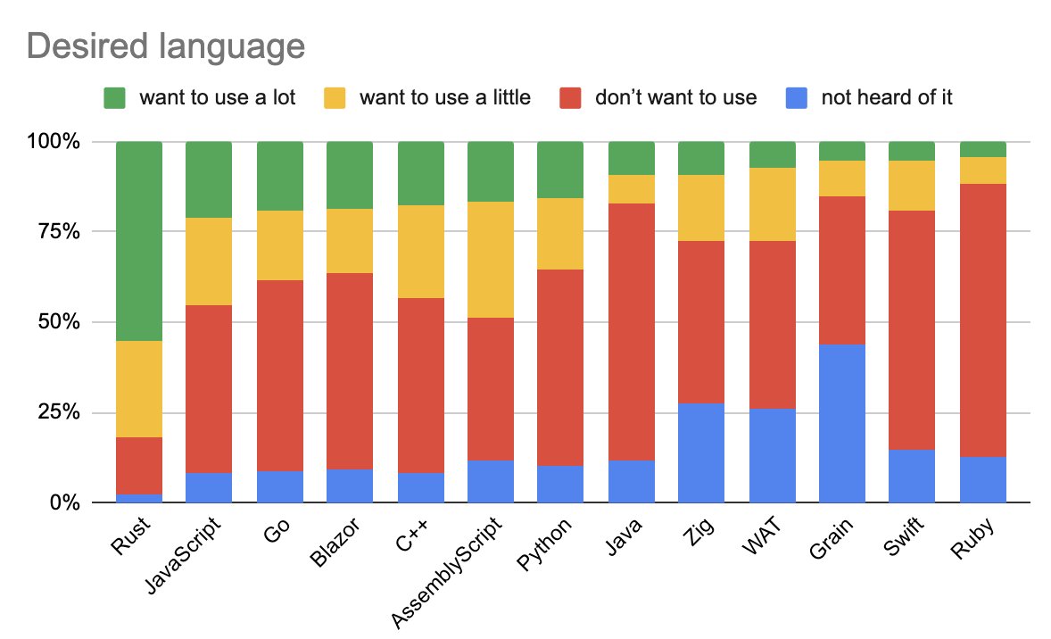 sendilkumarn's tweet card. WebAssembly has gone through quite a transformation this last year, while the wasm language landscape is slowly shifting, the more notable change is in what people are using WebAssembly for. The use...