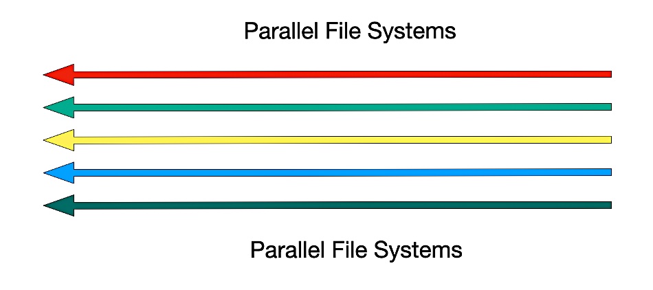 Chris_Mellor's tweet card. Although crucial for high-performance computing workloads, the different kinds of parallel file systems can be confusing.
