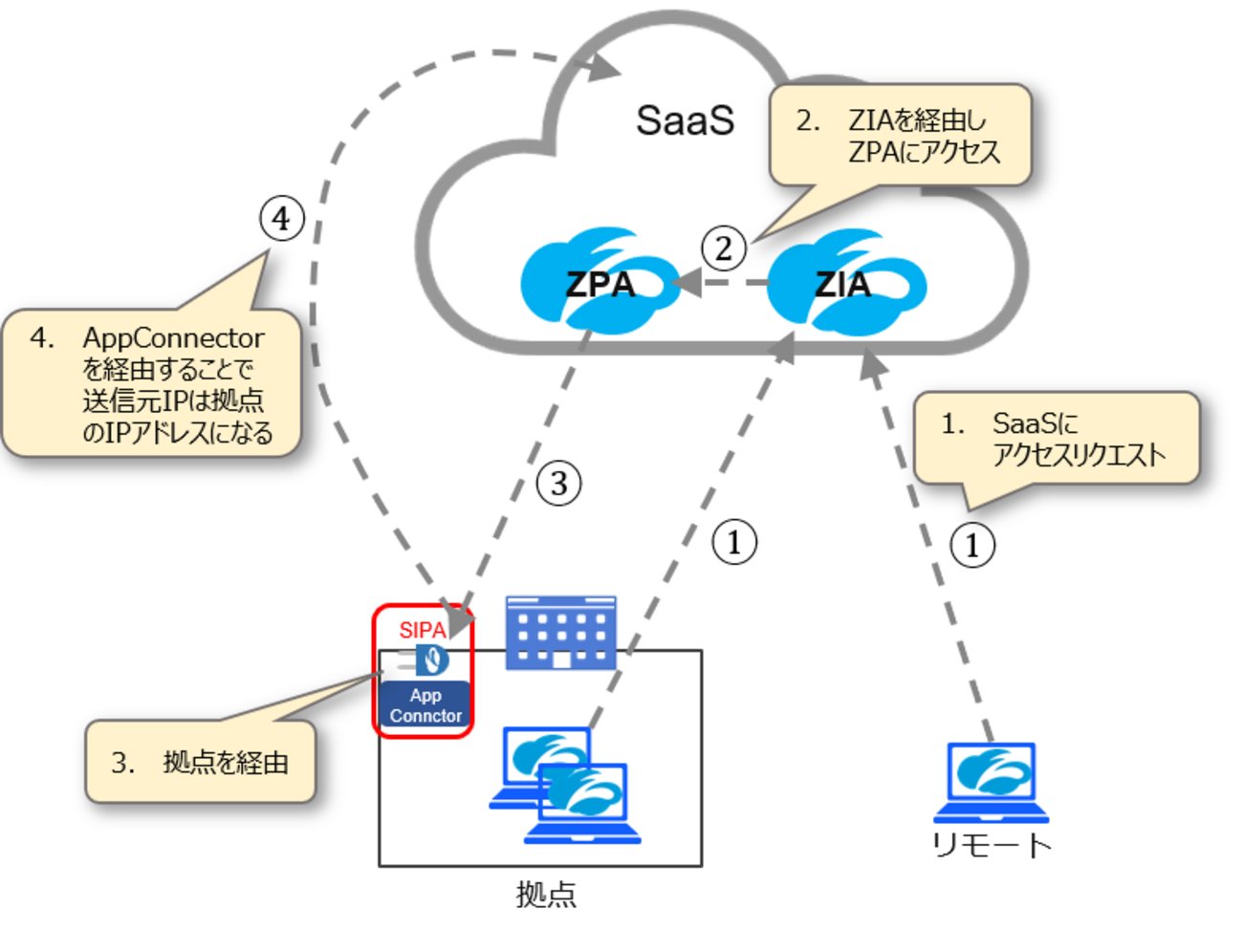 apc_tweet's tweet card. ■ はじめに みなさまこんにちは！iTOC事業部の摺崎です。 今日の埼玉はあいにくの曇り空ですが、温かいコーヒーを淹れて集中力を高めつつ！リモートワークを実施しています。 今回は、ZIA（Zscaler Internet Access）で提供する Egress NAT（ENAT） という新機能についてご紹介します。 企…