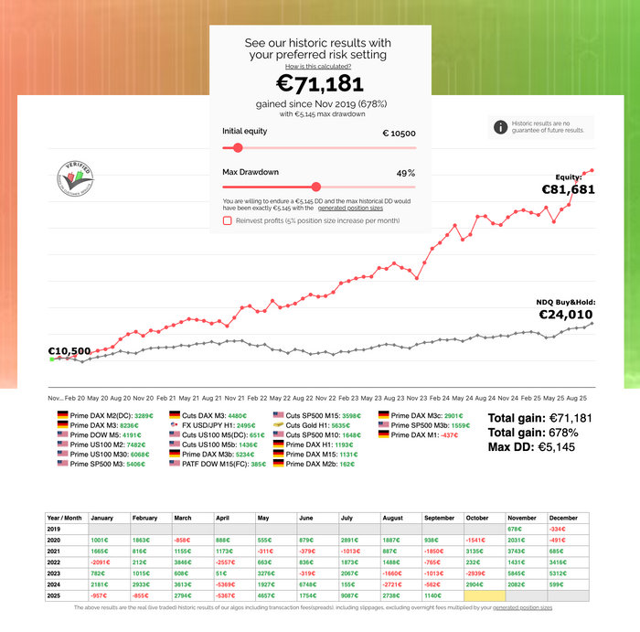 ProRealAlgos's tweet card. After a few exceptionally strong months, October turned out to be a more challenging one — though we still closed it in the green with a gain of €1136. The biggest story this month wasn’t the markets...