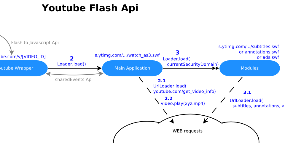 isoeh's tweet card. Why Flash Security still matters? Flash is still an active threat. In 2017, I reported Flash vulnerabilities to Facebook, Youtube, Wordpress, Yahoo, Paypal and Stripe. Over the last 3 years, I reporte